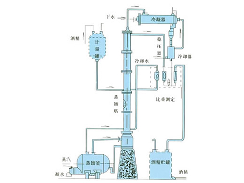 甲醇、乙醇蒸餾裝置